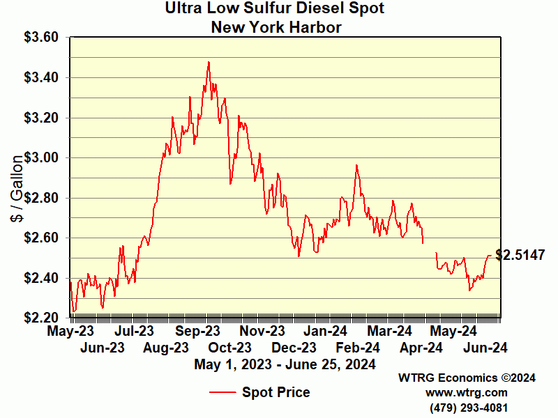 Heating Oil Spot Price
