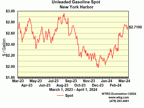 Unleaded Gasoline Spot Price - New York
                          Harbor