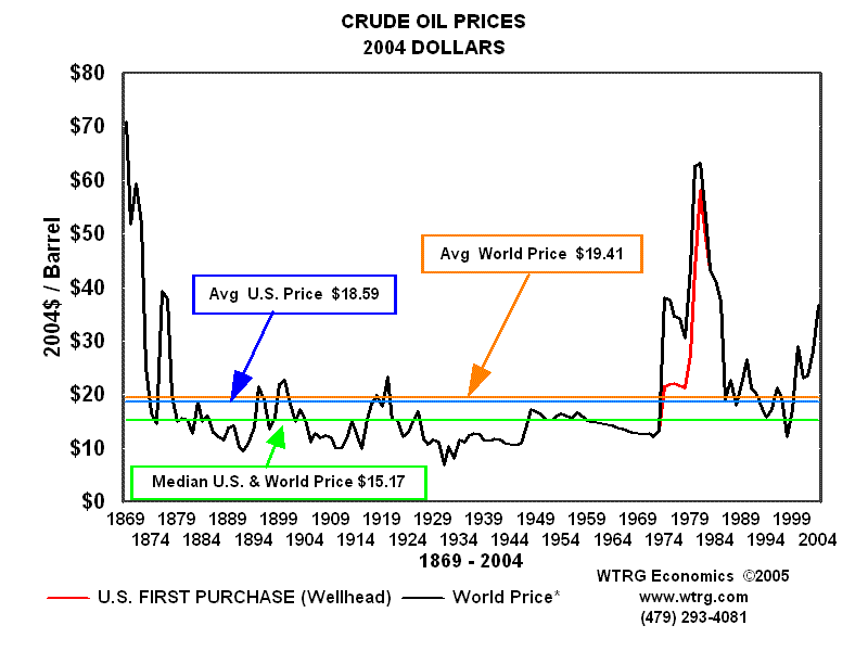 graph of oil