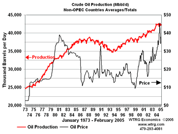 Non-OPEC Oil
                Production and Crude Oil Prices 1973-Present