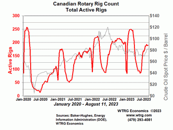 Rotary Rig
                Count - Canada Weekly