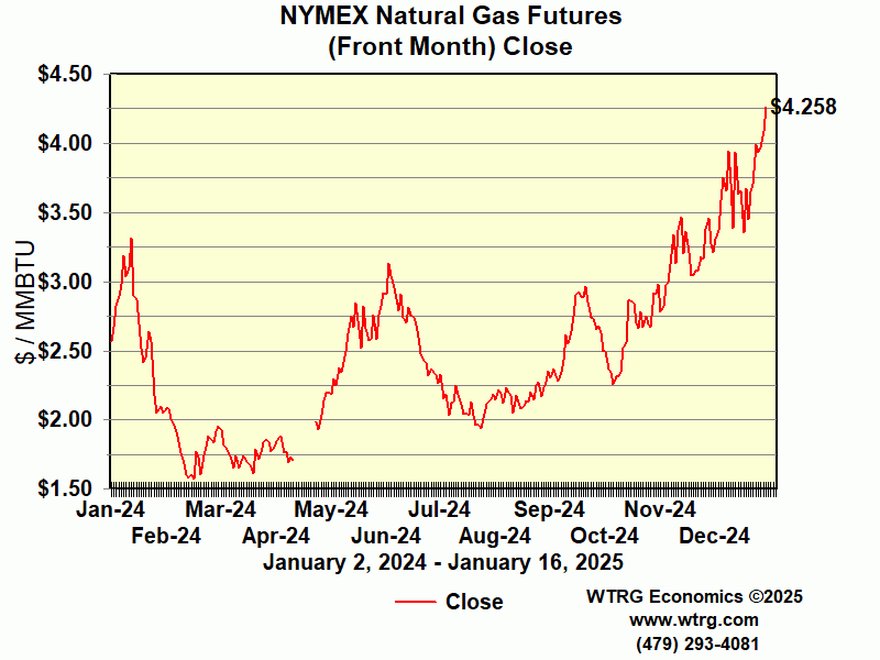 Natural Gas Futures Prices NYMEX