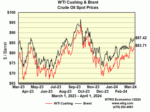 Crude Oil Spot Price - WTI
                Cushing, Oklahoma