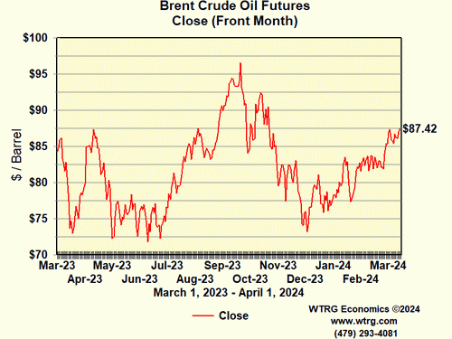 Closing Brent
                        Crude Oil Futures Price