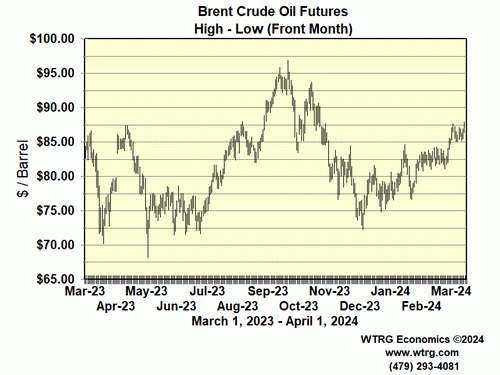 Daily High Low Brent Crude Oil Futures
                        Prices
