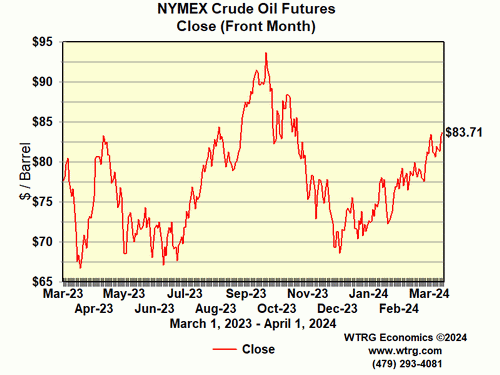 Closing Crude Oil
                        Futures Price