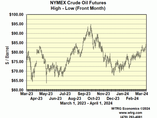 Daily High Low Crude
                        Oil Futures Prices