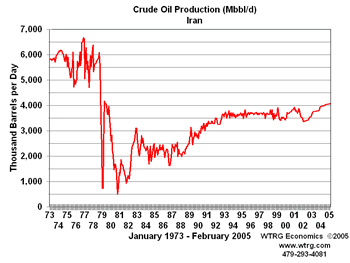 Middle East,
                OPEC and Crude Oil Prices 1947-1973