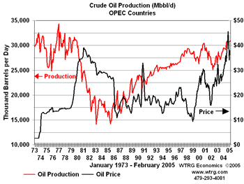 OPEC
                    Production & Crude Oil Prices