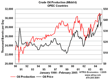 OPEC
                  Production 1990-2005