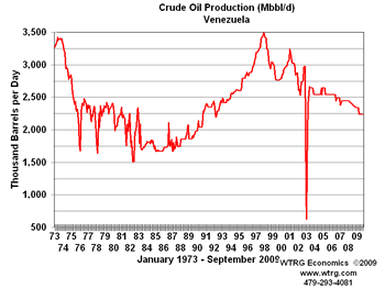 Russian Crude
                  Oil Production