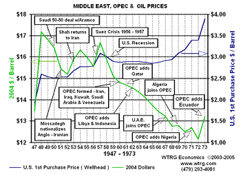 Middle East, OPEC
                          and Oil Prices 1947-1973