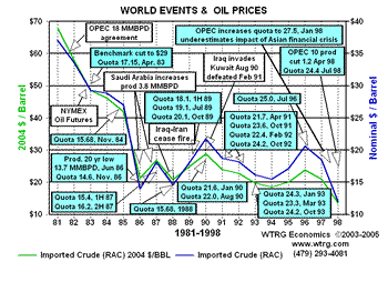 World
                  Events and Crude Oil Prices 1981-1998
