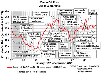 World Events and Crude Oil Prices 1997-2003