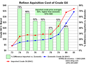 US
                Price Controls 1973-1981 Refiners Aquisition Cost of
                Crude Oil