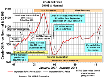 World
                  Events and Crude Oil Prices 2007-2011