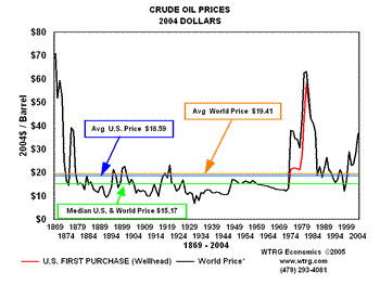 Crude Oil
                  Prices 1867-2007