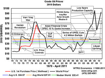 Crude Oil Prices 1970-2007